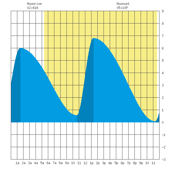 Omakstalia Point tide chart for Saturday, July 3, 2021