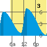 Omakstalia Point tide chart for Saturday, July 3, 2021