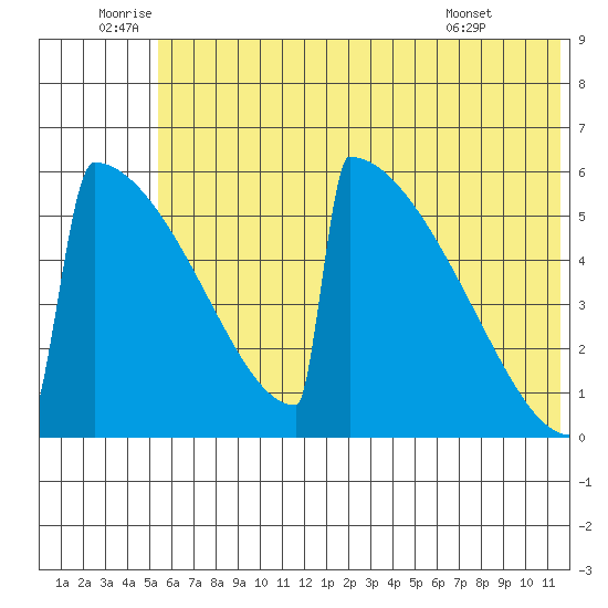 Omakstalia Point tide chart for Sunday, July 4, 2021