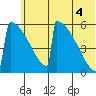 Omakstalia Point tide chart for Sunday, July 4, 2021