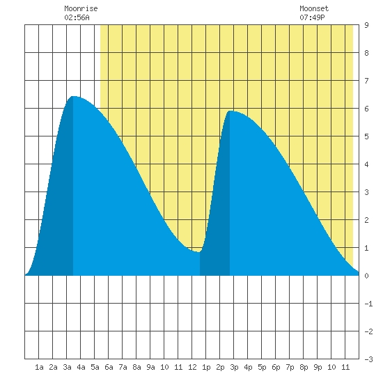 Omakstalia Point tide chart for Monday, July 5, 2021