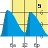 Omakstalia Point tide chart for Monday, July 5, 2021