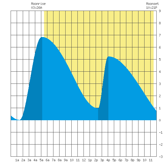 Omakstalia Point tide chart for Wednesday, July 7, 2021