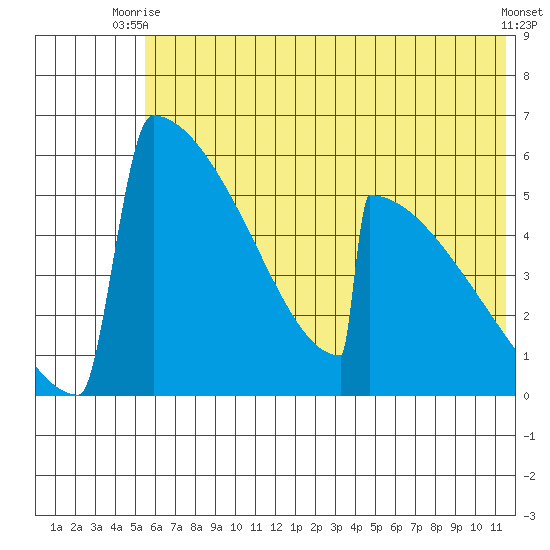 Omakstalia Point tide chart for Thursday, July 8, 2021