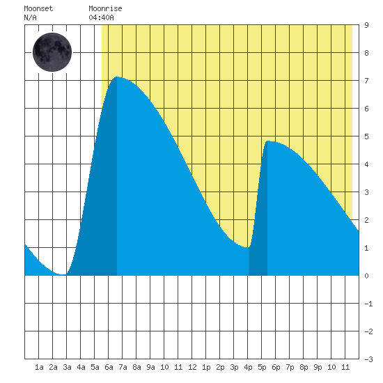 Omakstalia Point tide chart for Friday, July 9, 2021