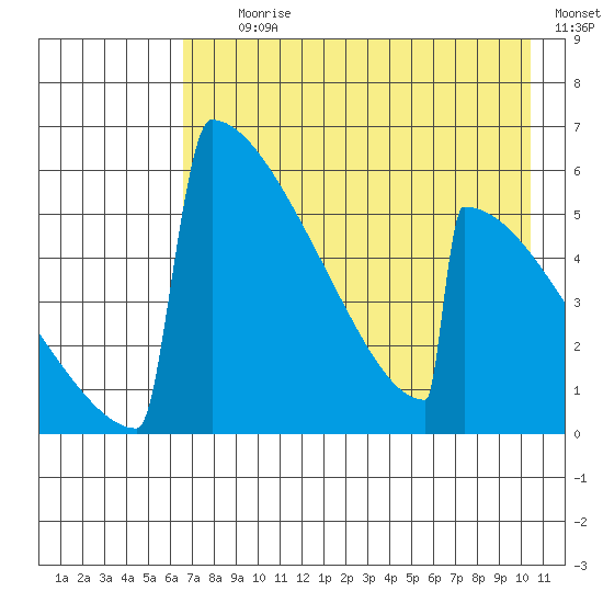Omakstalia Point tide chart for Tuesday, August 10, 2021