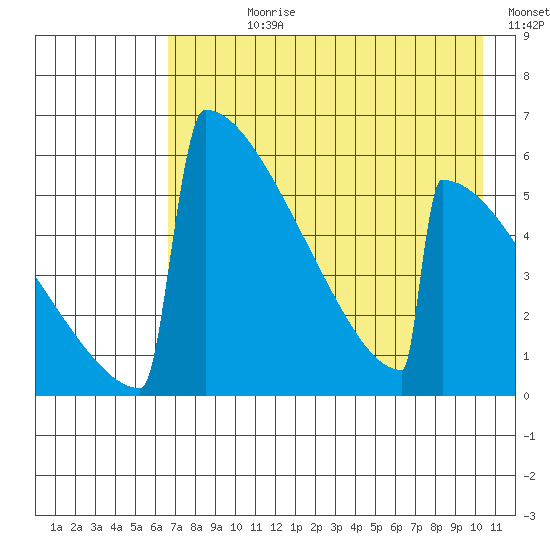 Omakstalia Point tide chart for Wednesday, August 11, 2021