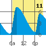 Omakstalia Point tide chart for Wednesday, August 11, 2021