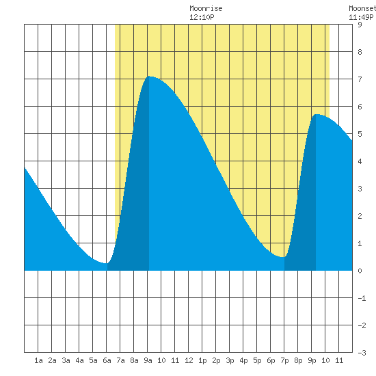 Omakstalia Point tide chart for Thursday, August 12, 2021
