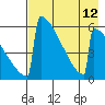 Omakstalia Point tide chart for Thursday, August 12, 2021