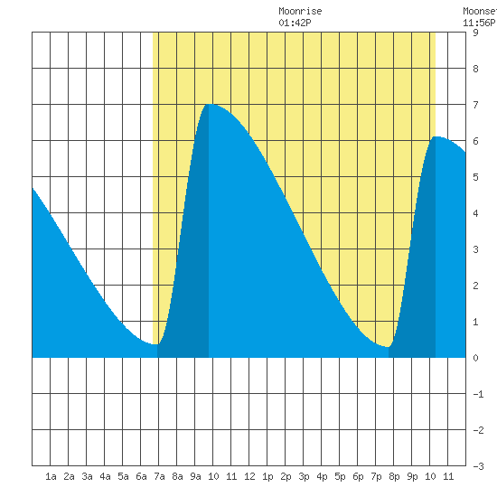 Omakstalia Point tide chart for Friday, August 13, 2021