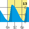 Omakstalia Point tide chart for Friday, August 13, 2021