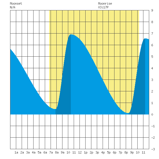 Omakstalia Point tide chart for Saturday, August 14, 2021