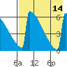 Omakstalia Point tide chart for Saturday, August 14, 2021