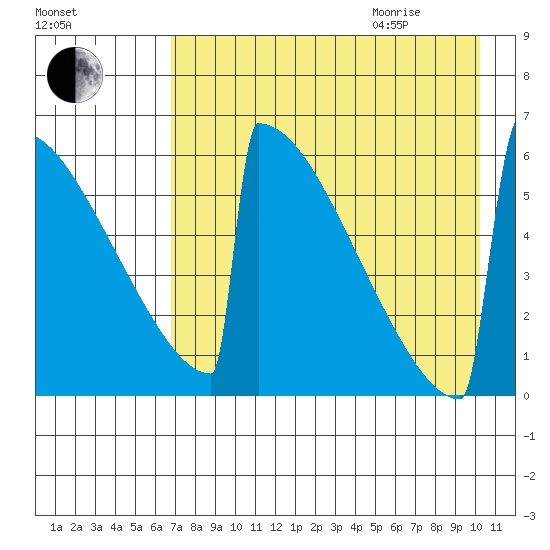 Omakstalia Point tide chart for Sunday, August 15, 2021