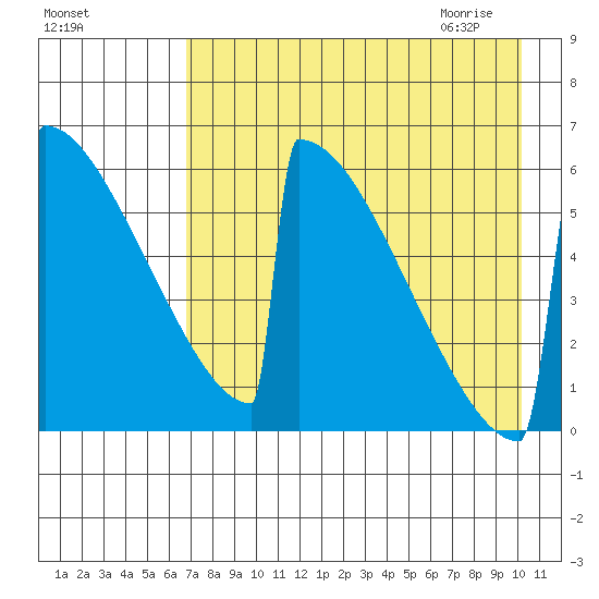 Omakstalia Point tide chart for Monday, August 16, 2021