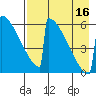 Omakstalia Point tide chart for Monday, August 16, 2021