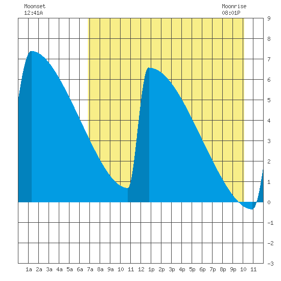 Omakstalia Point tide chart for Tuesday, August 17, 2021