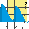 Omakstalia Point tide chart for Tuesday, August 17, 2021