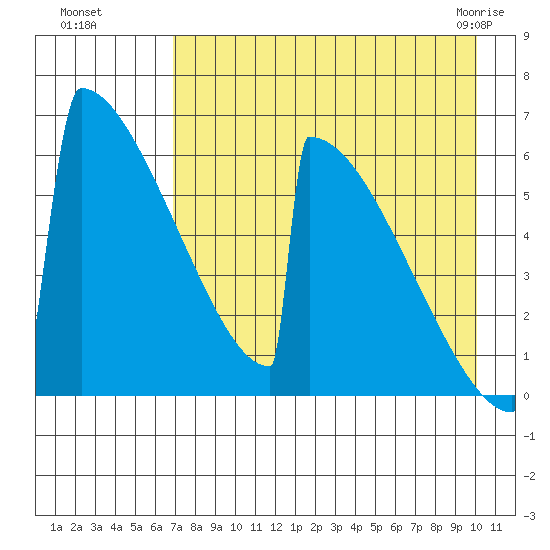 Omakstalia Point tide chart for Wednesday, August 18, 2021