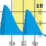 Omakstalia Point tide chart for Wednesday, August 18, 2021