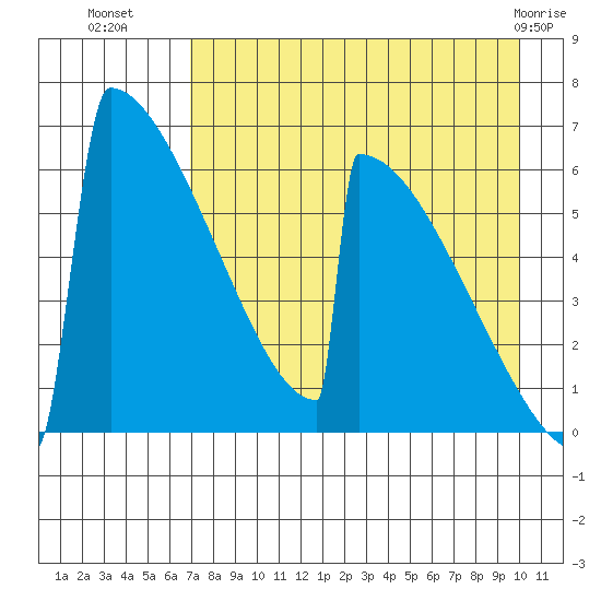 Omakstalia Point tide chart for Thursday, August 19, 2021