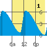 Omakstalia Point tide chart for Sunday, August 1, 2021