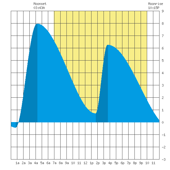Omakstalia Point tide chart for Friday, August 20, 2021