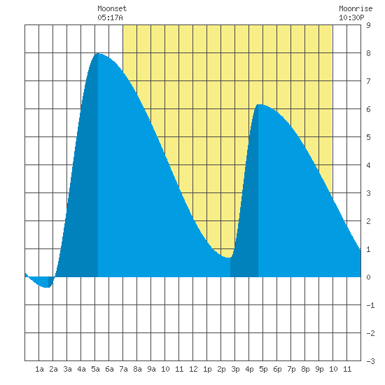 Omakstalia Point tide chart for Saturday, August 21, 2021