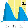 Omakstalia Point tide chart for Saturday, August 21, 2021
