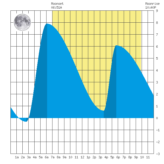 Omakstalia Point tide chart for Sunday, August 22, 2021