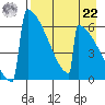 Omakstalia Point tide chart for Sunday, August 22, 2021
