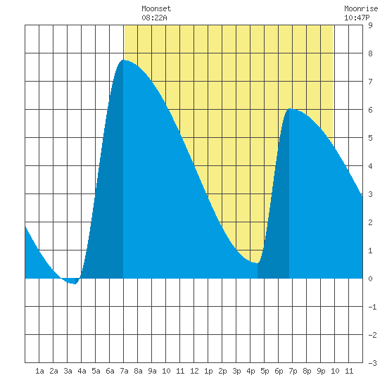 Omakstalia Point tide chart for Monday, August 23, 2021