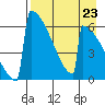 Omakstalia Point tide chart for Monday, August 23, 2021