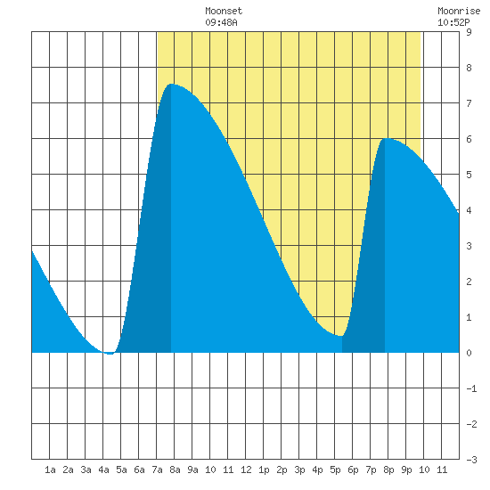 Omakstalia Point tide chart for Tuesday, August 24, 2021