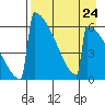 Omakstalia Point tide chart for Tuesday, August 24, 2021