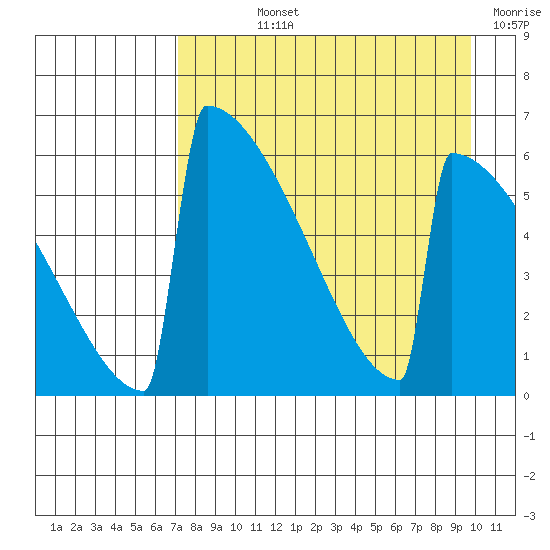 Omakstalia Point tide chart for Wednesday, August 25, 2021