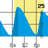 Omakstalia Point tide chart for Wednesday, August 25, 2021