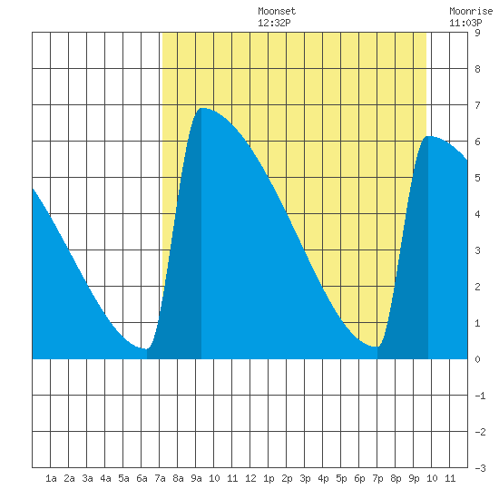 Omakstalia Point tide chart for Thursday, August 26, 2021
