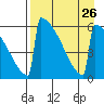 Omakstalia Point tide chart for Thursday, August 26, 2021