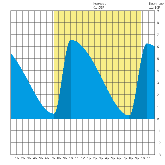 Omakstalia Point tide chart for Friday, August 27, 2021