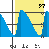 Omakstalia Point tide chart for Friday, August 27, 2021