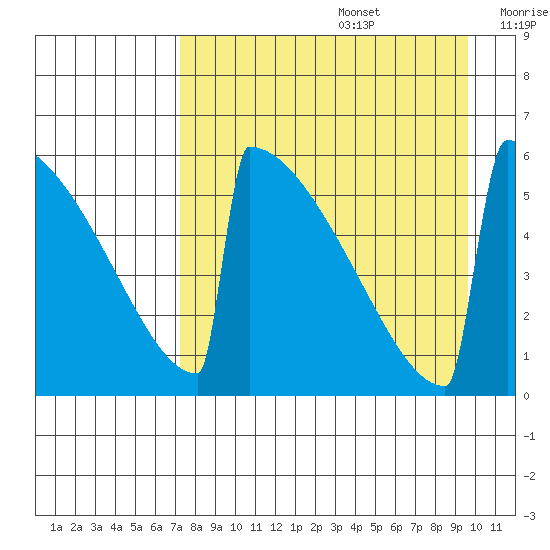 Omakstalia Point tide chart for Saturday, August 28, 2021