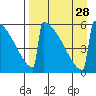 Omakstalia Point tide chart for Saturday, August 28, 2021