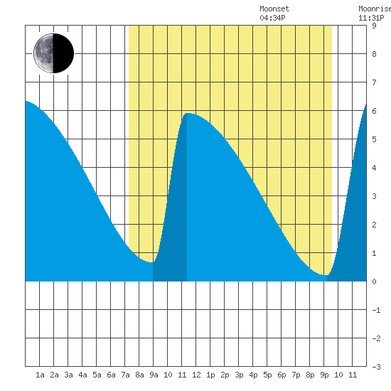 Omakstalia Point tide chart for Sunday, August 29, 2021