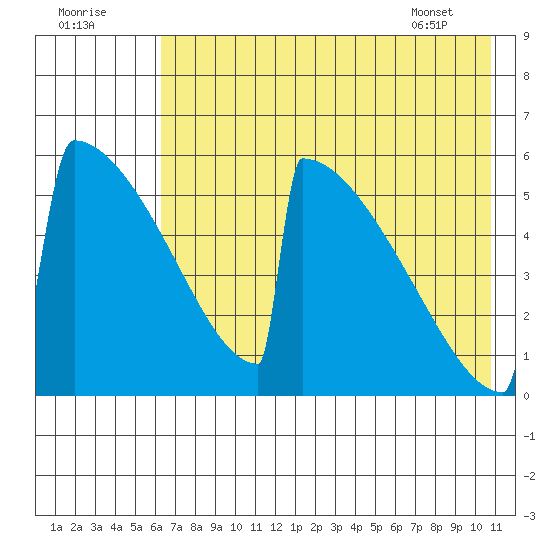 Omakstalia Point tide chart for Monday, August 2, 2021
