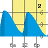 Omakstalia Point tide chart for Monday, August 2, 2021