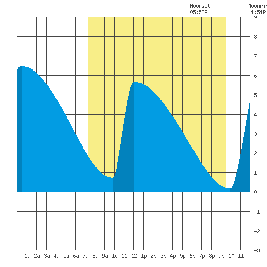 Omakstalia Point tide chart for Monday, August 30, 2021