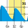 Omakstalia Point tide chart for Tuesday, August 31, 2021