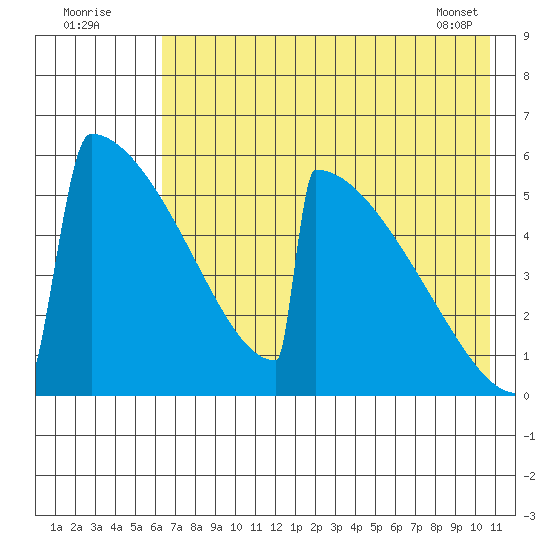 Omakstalia Point tide chart for Tuesday, August 3, 2021